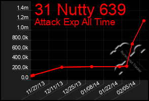 Total Graph of 31 Nutty 639