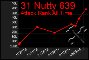 Total Graph of 31 Nutty 639