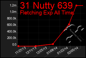 Total Graph of 31 Nutty 639