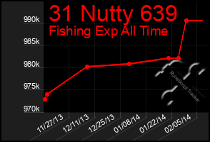 Total Graph of 31 Nutty 639