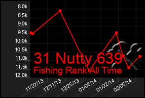 Total Graph of 31 Nutty 639