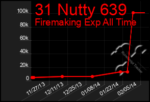 Total Graph of 31 Nutty 639