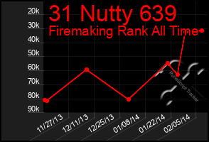 Total Graph of 31 Nutty 639