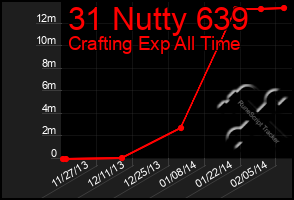 Total Graph of 31 Nutty 639