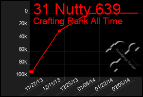 Total Graph of 31 Nutty 639