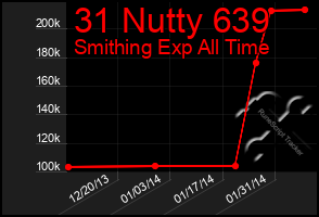 Total Graph of 31 Nutty 639