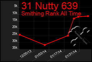 Total Graph of 31 Nutty 639