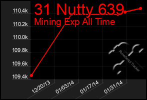 Total Graph of 31 Nutty 639