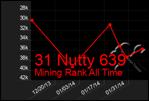 Total Graph of 31 Nutty 639