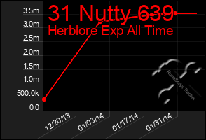 Total Graph of 31 Nutty 639