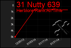 Total Graph of 31 Nutty 639