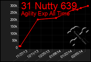 Total Graph of 31 Nutty 639