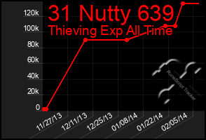 Total Graph of 31 Nutty 639