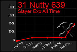 Total Graph of 31 Nutty 639