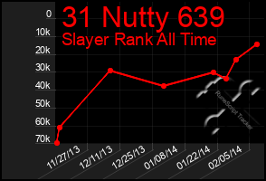 Total Graph of 31 Nutty 639