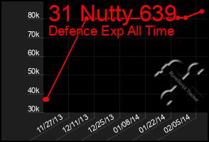 Total Graph of 31 Nutty 639