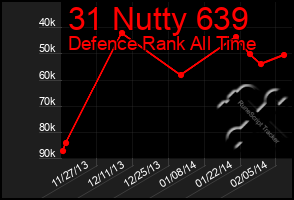 Total Graph of 31 Nutty 639