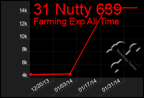 Total Graph of 31 Nutty 639