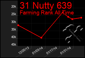 Total Graph of 31 Nutty 639