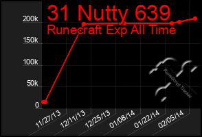 Total Graph of 31 Nutty 639