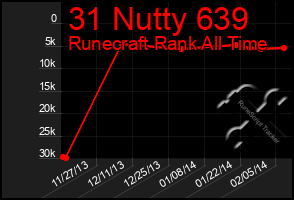 Total Graph of 31 Nutty 639