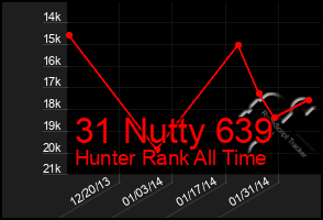 Total Graph of 31 Nutty 639