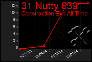 Total Graph of 31 Nutty 639