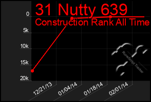 Total Graph of 31 Nutty 639