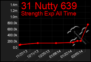 Total Graph of 31 Nutty 639