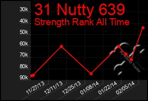 Total Graph of 31 Nutty 639