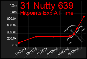 Total Graph of 31 Nutty 639