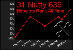 Total Graph of 31 Nutty 639