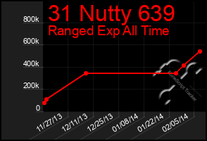 Total Graph of 31 Nutty 639