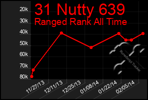 Total Graph of 31 Nutty 639