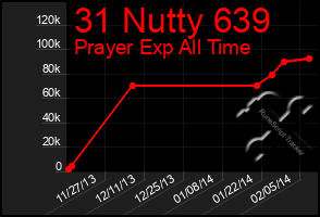 Total Graph of 31 Nutty 639