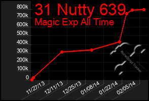 Total Graph of 31 Nutty 639