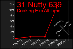 Total Graph of 31 Nutty 639