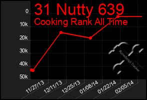 Total Graph of 31 Nutty 639