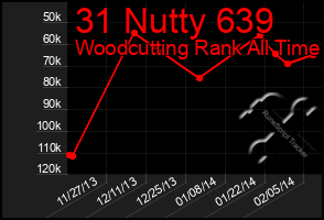 Total Graph of 31 Nutty 639