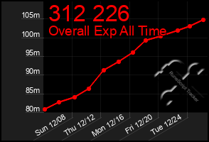 Total Graph of 312 226