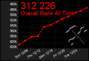 Total Graph of 312 226