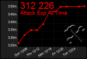 Total Graph of 312 226