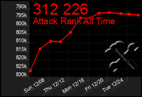 Total Graph of 312 226