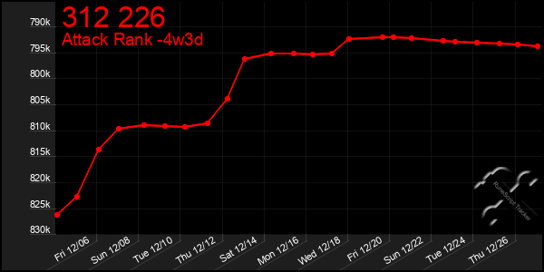 Last 31 Days Graph of 312 226