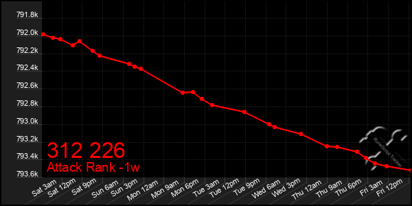 Last 7 Days Graph of 312 226