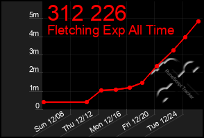 Total Graph of 312 226