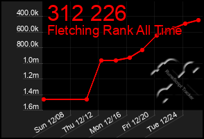 Total Graph of 312 226