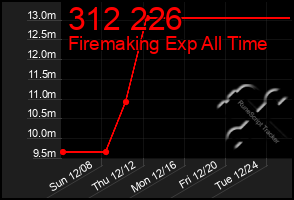 Total Graph of 312 226