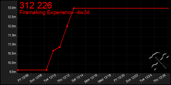 Last 31 Days Graph of 312 226