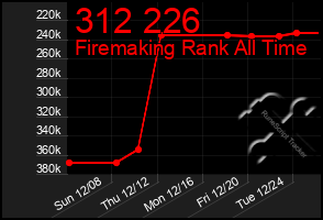 Total Graph of 312 226